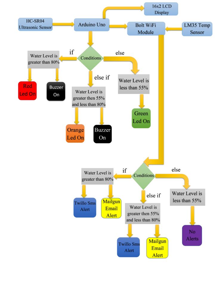 IoT Based Flood Monitoring And Alerting System Circuit Diagram